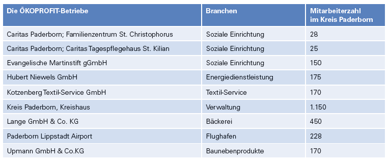 Neun ÖKOPROFIT-Betriebe aus dem Jahr 2016